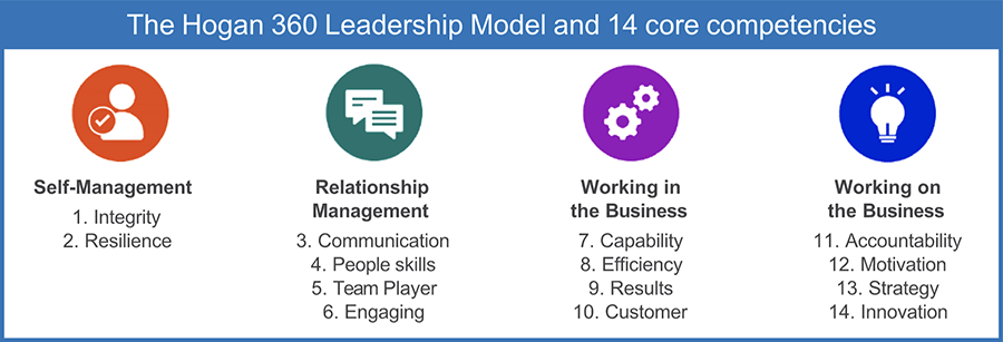 Hogan 360 Leadership Model and 14 core competencies